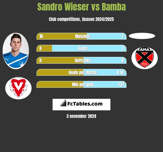 Sandro Wieser vs Bamba h2h player stats