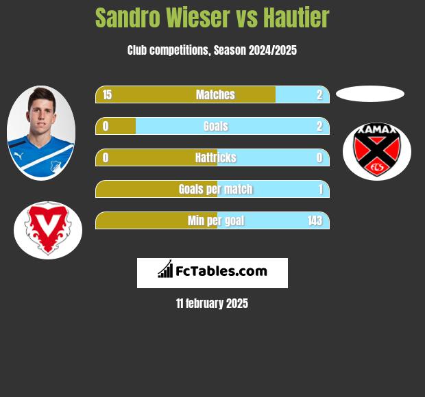 Sandro Wieser vs Hautier h2h player stats