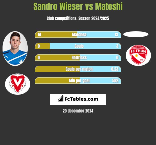 Sandro Wieser vs Matoshi h2h player stats