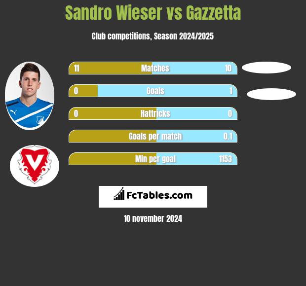 Sandro Wieser vs Gazzetta h2h player stats