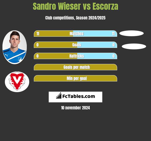 Sandro Wieser vs Escorza h2h player stats