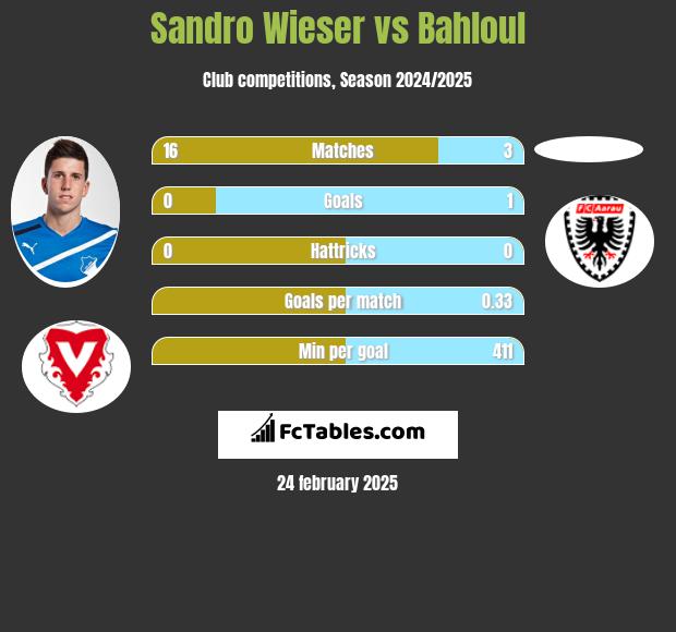 Sandro Wieser vs Bahloul h2h player stats