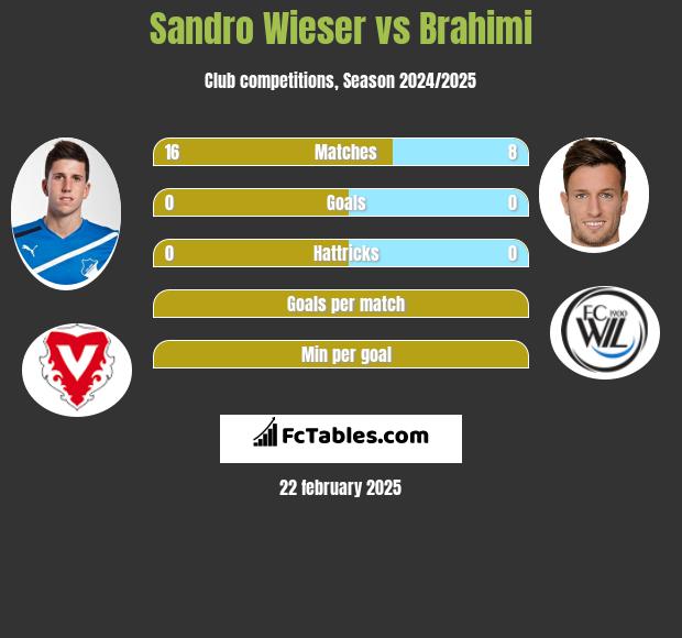 Sandro Wieser vs Brahimi h2h player stats