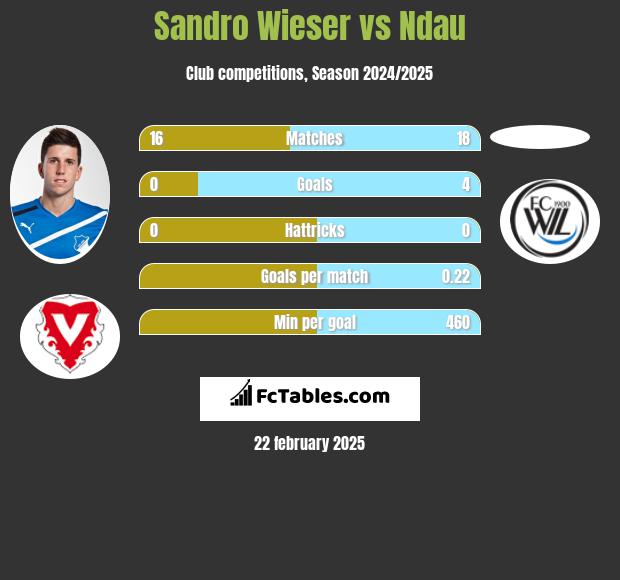 Sandro Wieser vs Ndau h2h player stats