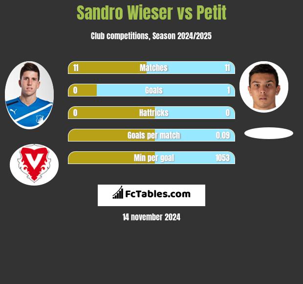 Sandro Wieser vs Petit h2h player stats