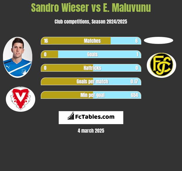 Sandro Wieser vs E. Maluvunu h2h player stats