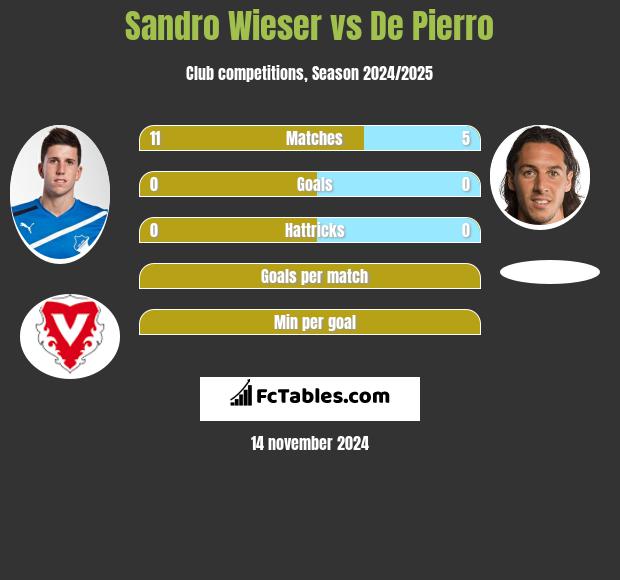 Sandro Wieser vs De Pierro h2h player stats