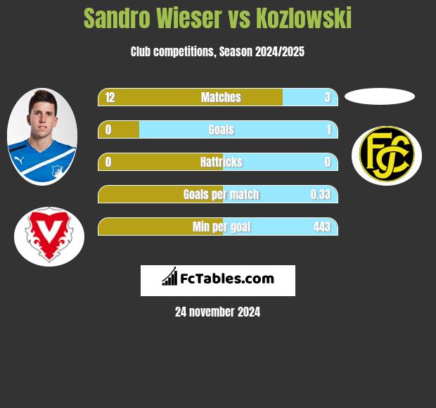 Sandro Wieser vs Kozlowski h2h player stats