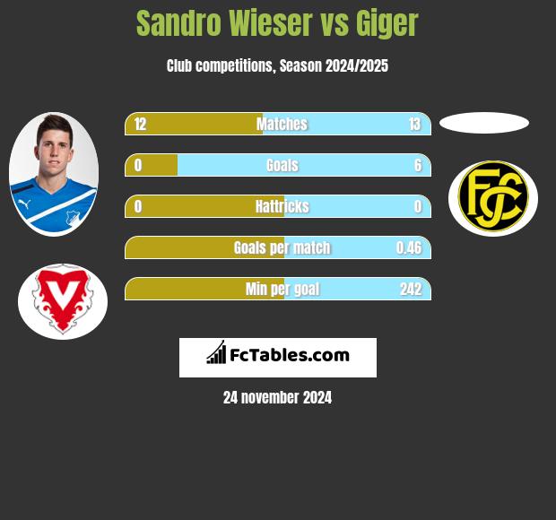 Sandro Wieser vs Giger h2h player stats