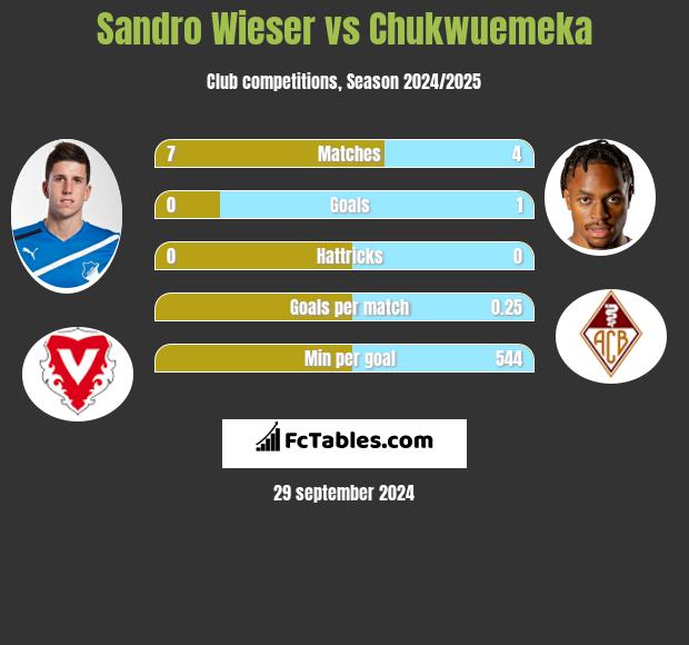 Sandro Wieser vs Chukwuemeka h2h player stats