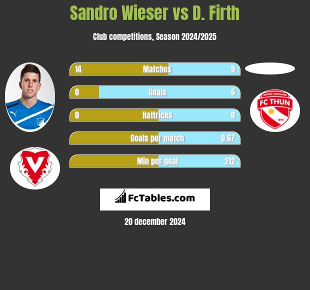 Sandro Wieser vs D. Firth h2h player stats