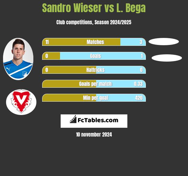 Sandro Wieser vs L. Bega h2h player stats