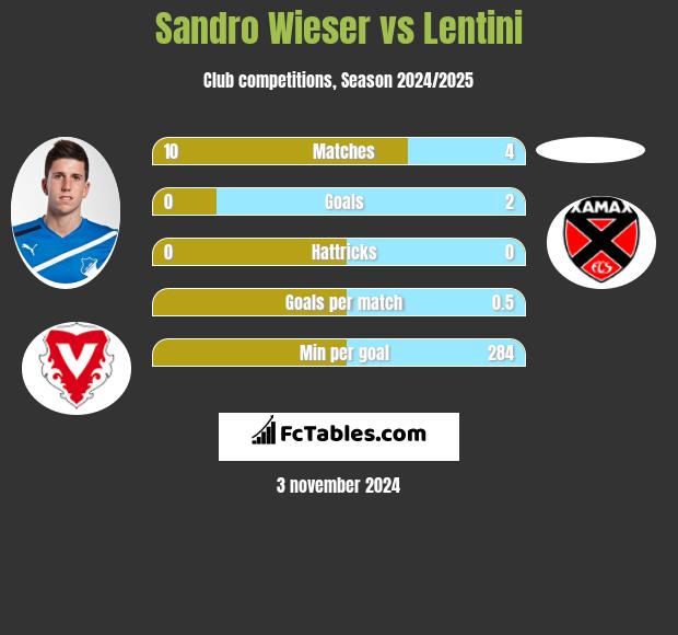 Sandro Wieser vs Lentini h2h player stats