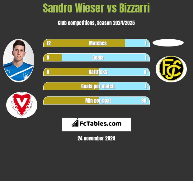 Sandro Wieser vs Bizzarri h2h player stats