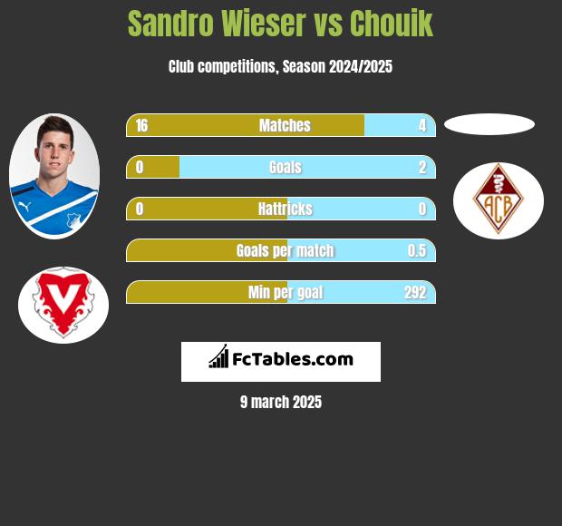 Sandro Wieser vs Chouik h2h player stats