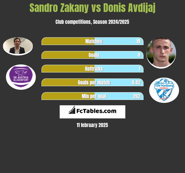 Sandro Zakany vs Donis Avdijaj h2h player stats