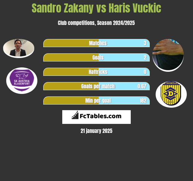 Sandro Zakany vs Haris Vuckic h2h player stats