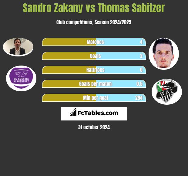 Sandro Zakany vs Thomas Sabitzer h2h player stats