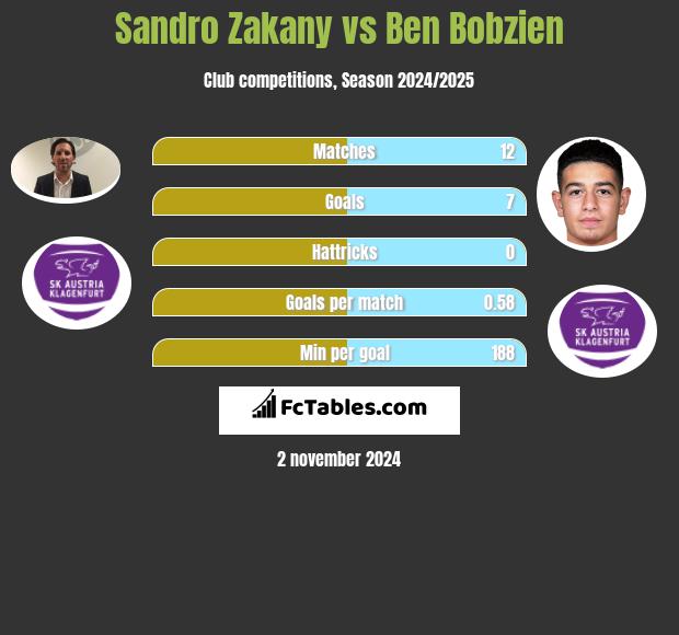 Sandro Zakany vs Ben Bobzien h2h player stats