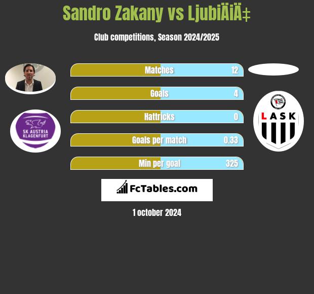 Sandro Zakany vs LjubiÄiÄ‡ h2h player stats