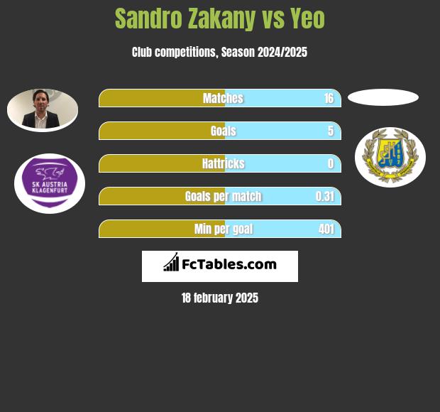 Sandro Zakany vs Yeo h2h player stats