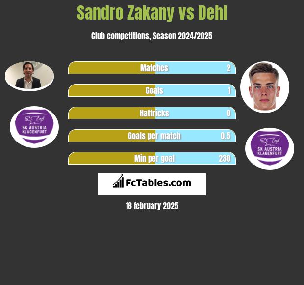 Sandro Zakany vs Dehl h2h player stats