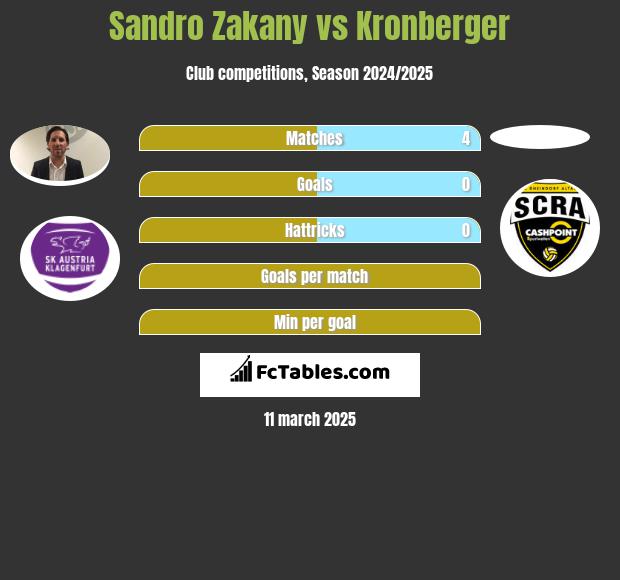 Sandro Zakany vs Kronberger h2h player stats