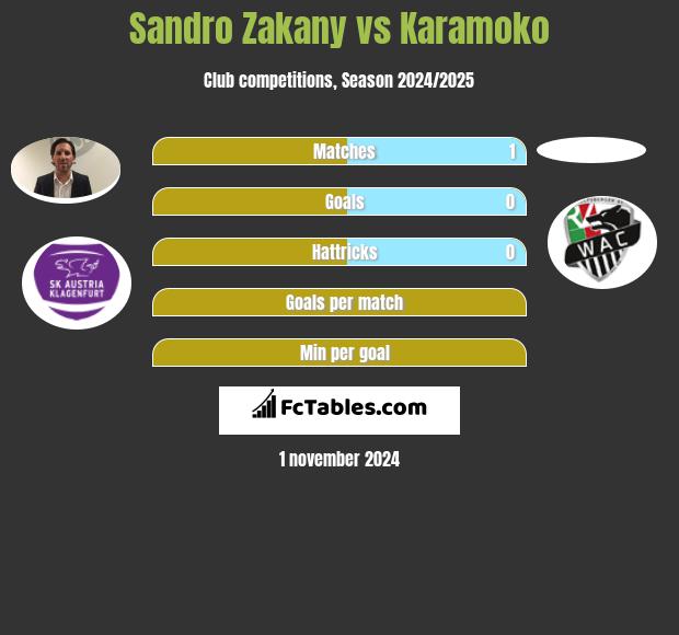 Sandro Zakany vs Karamoko h2h player stats