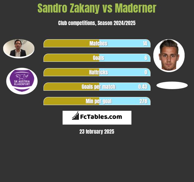 Sandro Zakany vs Maderner h2h player stats