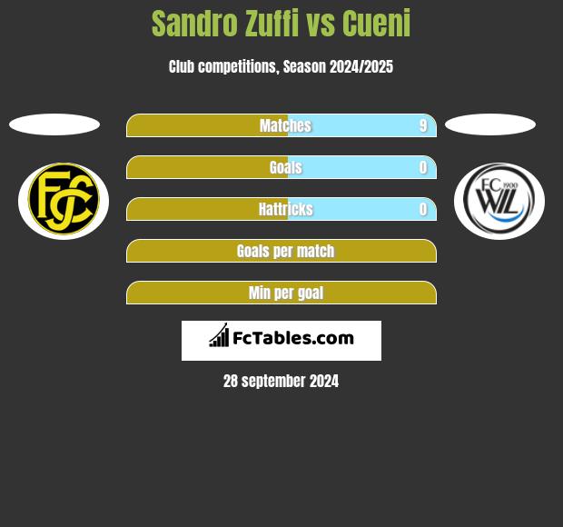 Sandro Zuffi vs Cueni h2h player stats