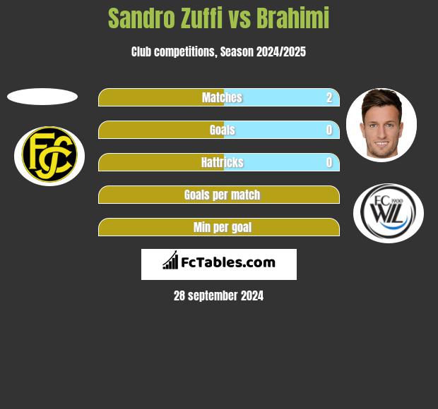 Sandro Zuffi vs Brahimi h2h player stats