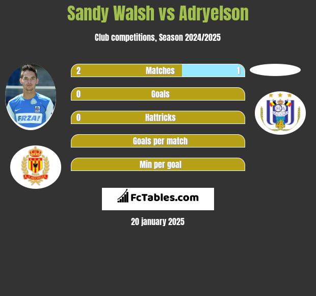 Sandy Walsh vs Adryelson h2h player stats