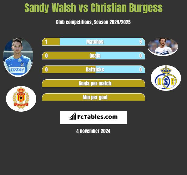 Sandy Walsh vs Christian Burgess h2h player stats