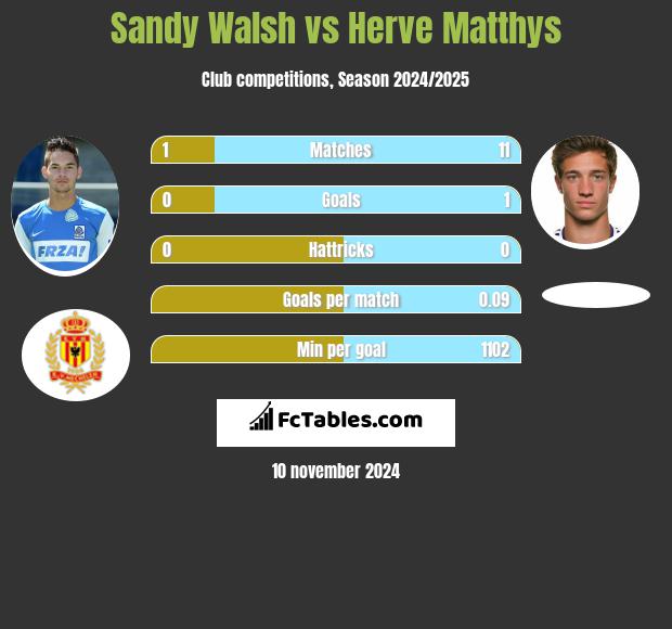 Sandy Walsh vs Herve Matthys h2h player stats