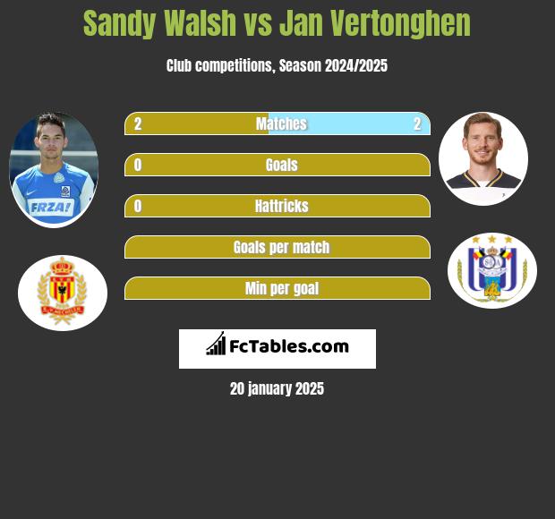 Sandy Walsh vs Jan Vertonghen h2h player stats