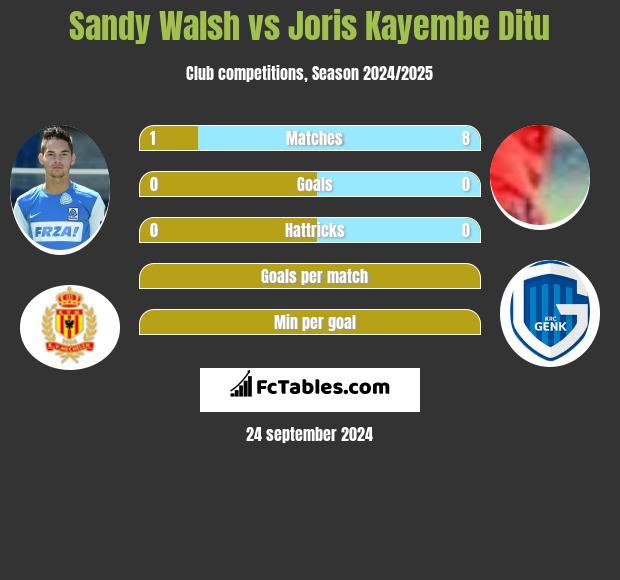 Sandy Walsh vs Joris Kayembe Ditu h2h player stats