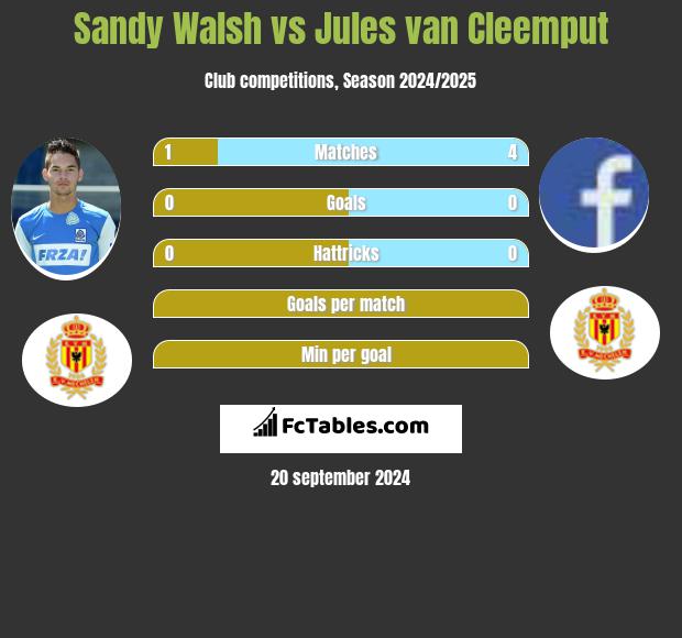 Sandy Walsh vs Jules van Cleemput h2h player stats