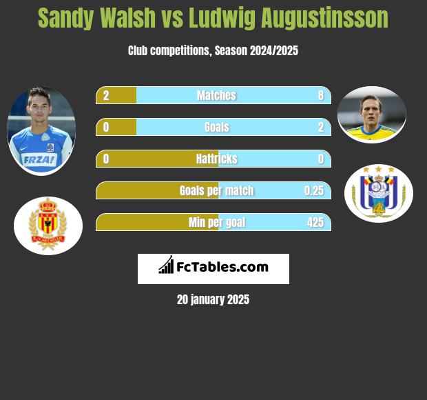 Sandy Walsh vs Ludwig Augustinsson h2h player stats