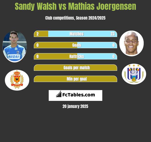 Sandy Walsh vs Mathias Joergensen h2h player stats