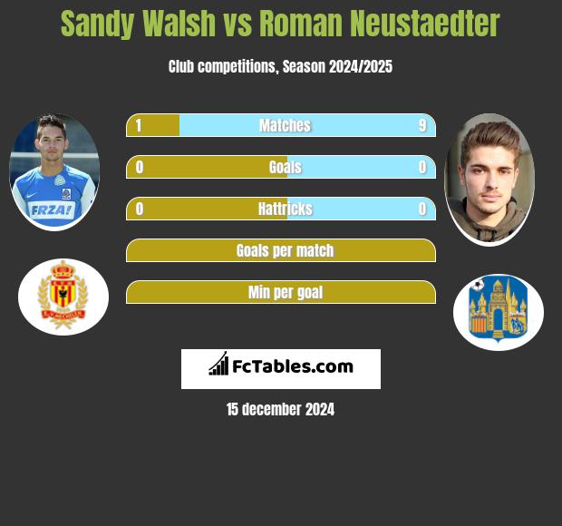 Sandy Walsh vs Roman Neustaedter h2h player stats