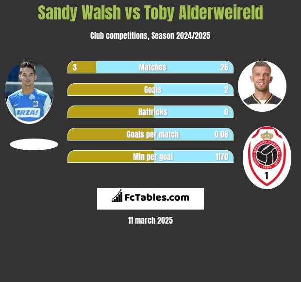 Sandy Walsh vs Toby Alderweireld h2h player stats