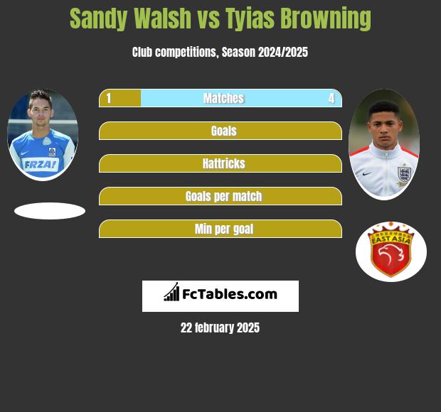 Sandy Walsh vs Tyias Browning h2h player stats