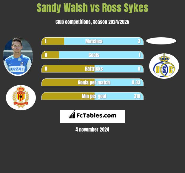 Sandy Walsh vs Ross Sykes h2h player stats