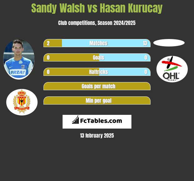 Sandy Walsh vs Hasan Kurucay h2h player stats