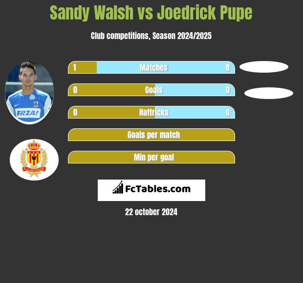 Sandy Walsh vs Joedrick Pupe h2h player stats