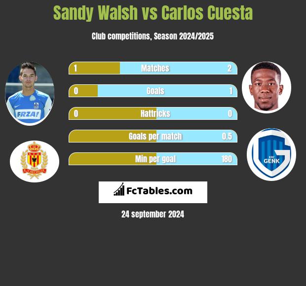 Sandy Walsh vs Carlos Cuesta h2h player stats