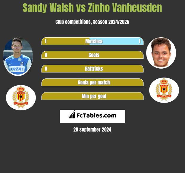 Sandy Walsh vs Zinho Vanheusden h2h player stats