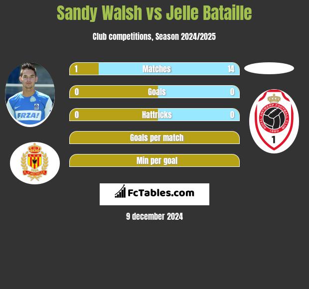 Sandy Walsh vs Jelle Bataille h2h player stats