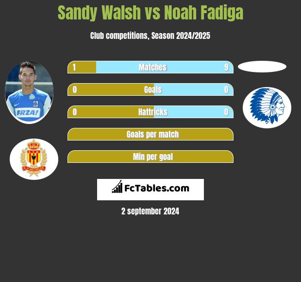 Sandy Walsh vs Noah Fadiga h2h player stats