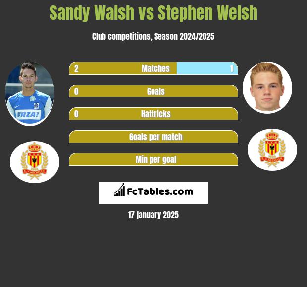 Sandy Walsh vs Stephen Welsh h2h player stats